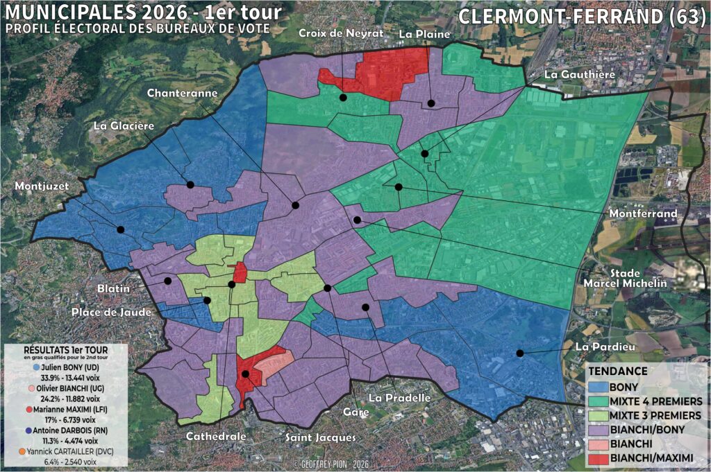 Carte des résultats du premier tour des municipales 2026 à Clermont-Ferrand par bureau de vote — Bony (union droite-centre, 34%) devance Bianchi (PS sortant, 30%), Maximi (LFI, 17%) et Darbois (RN, 11%) qualifiés, quadrangulaire au second tour