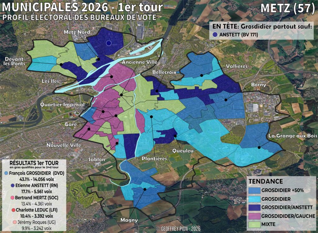 Carte des résultats du premier tour des municipales 2026 à Metz par bureau de vote — Grosdidier (DVD sortant, 43%) largement en tête, Anstett (RN, 17%) en deuxième position, gauche dispersée