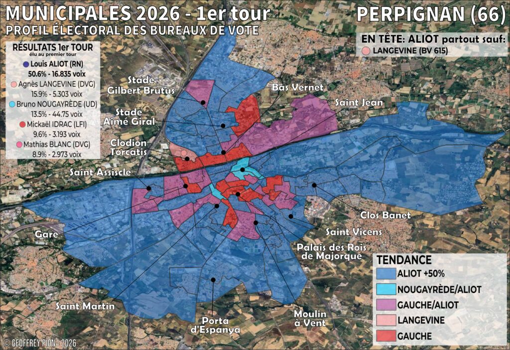 Carte des résultats du premier tour des municipales 2026 à Perpignan par bureau de vote — Louis Aliot (RN) réélu dès le premier tour avec 51%, Langevine (EELV-PS) deuxième à 16%, opposition fragmentée