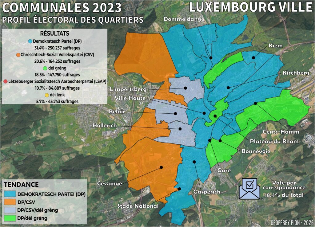 Carte par quartier des résultats des élections communales 2023 à Luxembourg-Ville, avec les scores du Demokratesch Partei (DP, 31,4 %), du CSV (20,6 %), de déi gréng (18,5 %), du LSAP (10,7 %) et de déi lénk (5,7 %) par quartier (Ville Haute, Gare, Bonnevoie, Kirchberg, Belair, Hollerich, Limpertsberg, Cessange, Gasperich).