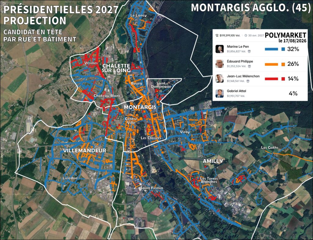 Projection présidentielle 2027 à Montargis via Polymarket, par bâtiment: Le Pen en bleu, Philippe en orange, Mélenchon en rouge