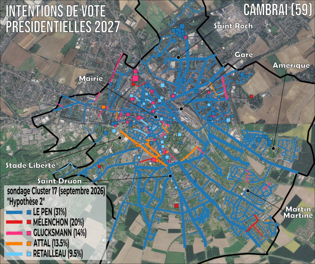 Sondage Bruno Retailleau présidentielles 2027 à Cambrai (59) : carte des intentions de vote rue par rue selon le sondage Cluster 17 de septembre 2026, hypothèse sans Édouard Philippe. Marine Le Pen en tête dans près de 85% des rues, le bloc central (Retailleau, Attal, Glucksmann) concentré autour de la mairie et du jardin des plantes.