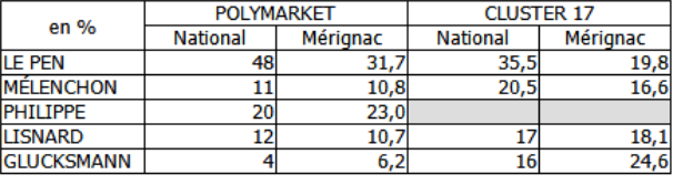 Présidentielles 2027 : David Lisnard, vague de fond ou mirage de Polymarket ? Projection des résultats des marchés prédictifs et du sondage cluster 17 à la commune de Mérignac (octobre 2026)